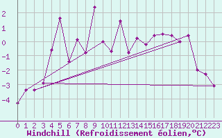 Courbe du refroidissement olien pour Kuusamo Rukatunturi