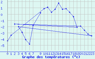 Courbe de tempratures pour Hjerkinn Ii