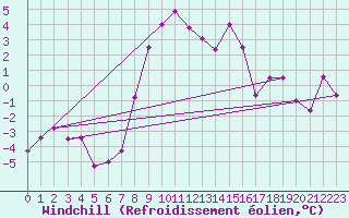 Courbe du refroidissement olien pour La Fretaz (Sw)