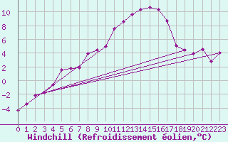 Courbe du refroidissement olien pour Alfeld