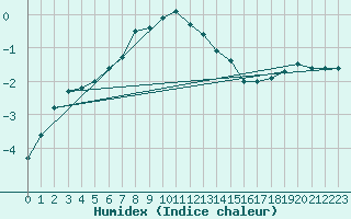 Courbe de l'humidex pour Uto