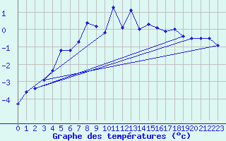 Courbe de tempratures pour Harstad