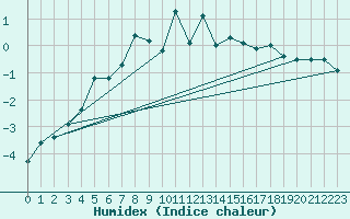 Courbe de l'humidex pour Harstad