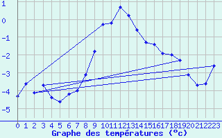 Courbe de tempratures pour Pilatus