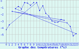 Courbe de tempratures pour Vadso