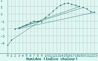 Courbe de l'humidex pour Beauvais (60)