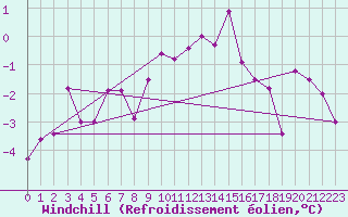 Courbe du refroidissement olien pour Freudenstadt