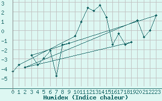 Courbe de l'humidex pour Berkenhout AWS