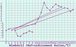 Courbe du refroidissement olien pour Vichy (03)