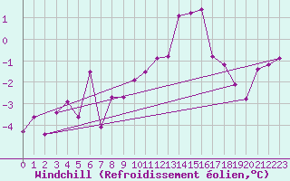 Courbe du refroidissement olien pour Neuchatel (Sw)