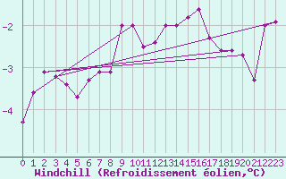 Courbe du refroidissement olien pour Montroy (17)