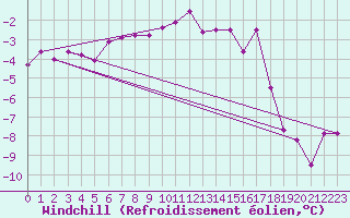 Courbe du refroidissement olien pour Sniezka
