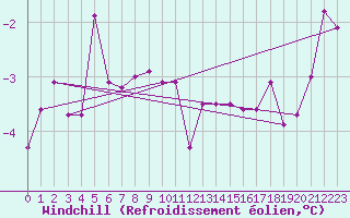 Courbe du refroidissement olien pour Lycksele
