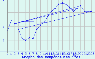 Courbe de tempratures pour Mont-Aigoual (30)