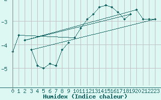 Courbe de l'humidex pour Mont-Aigoual (30)