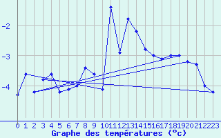 Courbe de tempratures pour Tromso Skattora