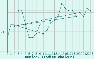 Courbe de l'humidex pour Straumsnes