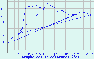 Courbe de tempratures pour La Brvine (Sw)