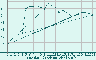 Courbe de l'humidex pour La Brvine (Sw)