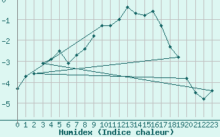 Courbe de l'humidex pour Nahkiainen