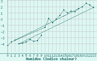 Courbe de l'humidex pour Corvatsch