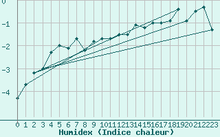 Courbe de l'humidex pour Sion (Sw)