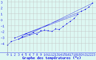Courbe de tempratures pour Naven