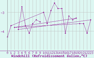 Courbe du refroidissement olien pour Foellinge