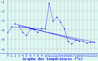 Courbe de tempratures pour Alpinzentrum Rudolfshuette