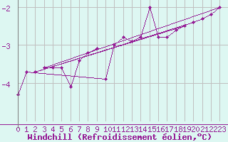 Courbe du refroidissement olien pour Suwalki