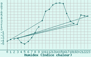Courbe de l'humidex pour Illesheim