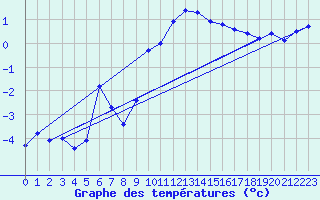 Courbe de tempratures pour Engins (38)