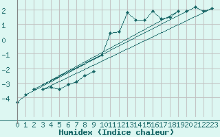 Courbe de l'humidex pour Leiser Berge