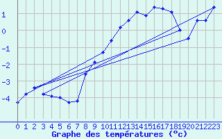 Courbe de tempratures pour La Dle (Sw)