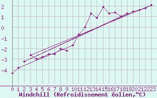 Courbe du refroidissement olien pour Mumbles