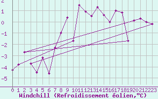 Courbe du refroidissement olien pour Robbia