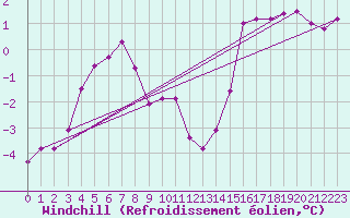 Courbe du refroidissement olien pour Visingsoe