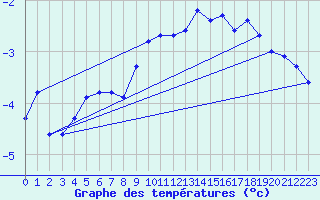 Courbe de tempratures pour La Beaume (05)