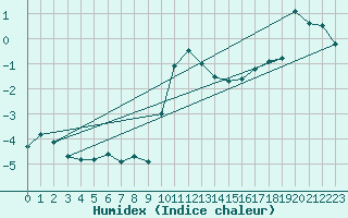 Courbe de l'humidex pour Grimsel Hospiz