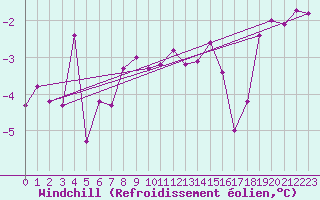 Courbe du refroidissement olien pour Kramolin-Kosetice