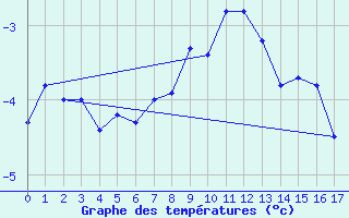 Courbe de tempratures pour Kasprowy Wierch