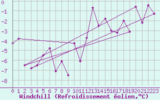 Courbe du refroidissement olien pour Le Puy - Loudes (43)