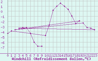 Courbe du refroidissement olien pour Selonnet (04)