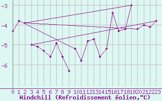 Courbe du refroidissement olien pour Terespol