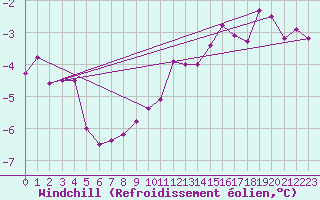 Courbe du refroidissement olien pour Chaumont (Sw)