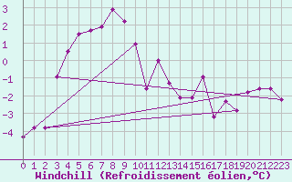 Courbe du refroidissement olien pour Arosa