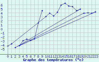 Courbe de tempratures pour Evolene / Villa