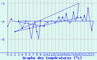 Courbe de tempratures pour Hammerfest