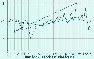 Courbe de l'humidex pour Hammerfest