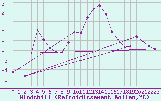 Courbe du refroidissement olien pour Weissfluhjoch